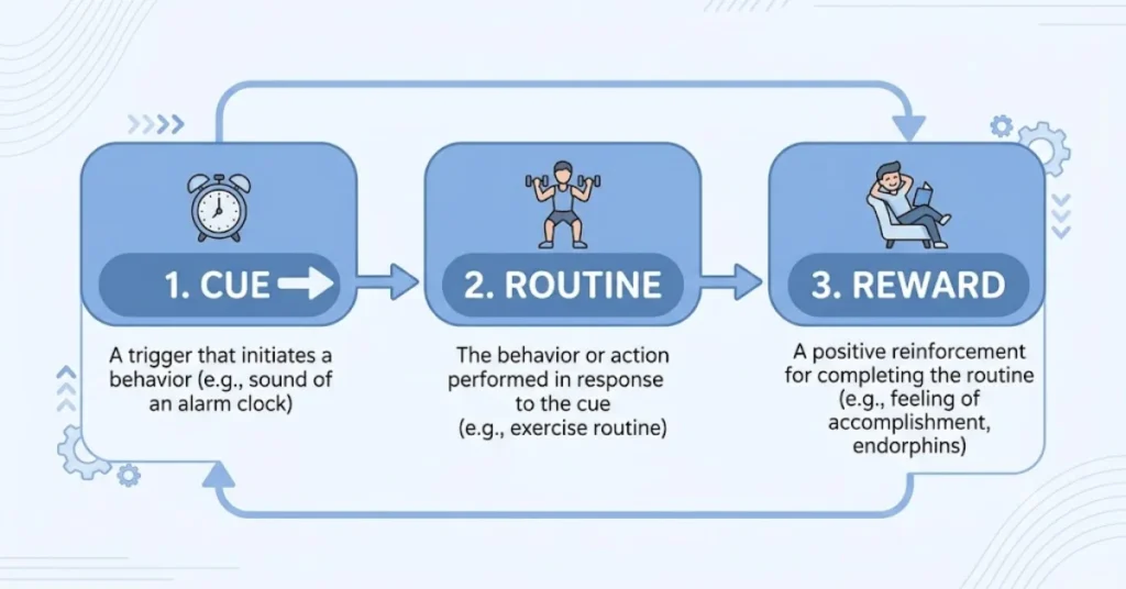 habit loop diagram showing cue alarm clock routine exercise reward relaxation with explanations