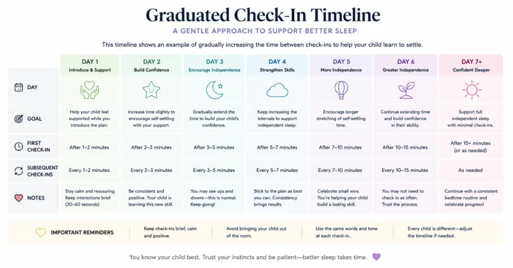 Graduated parenting sleep check-in timeline chart showing increasing intervals for soothing a child over several days.
