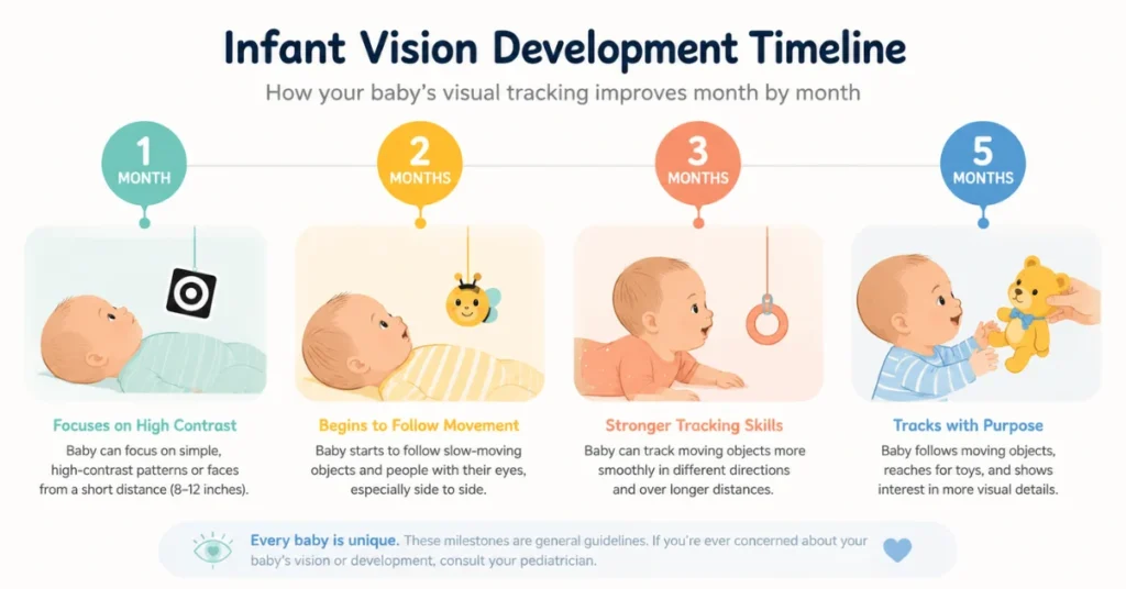 Infant vision development timeline showing when babies start tracking objects from 1 to 5 months with monthly milestones
